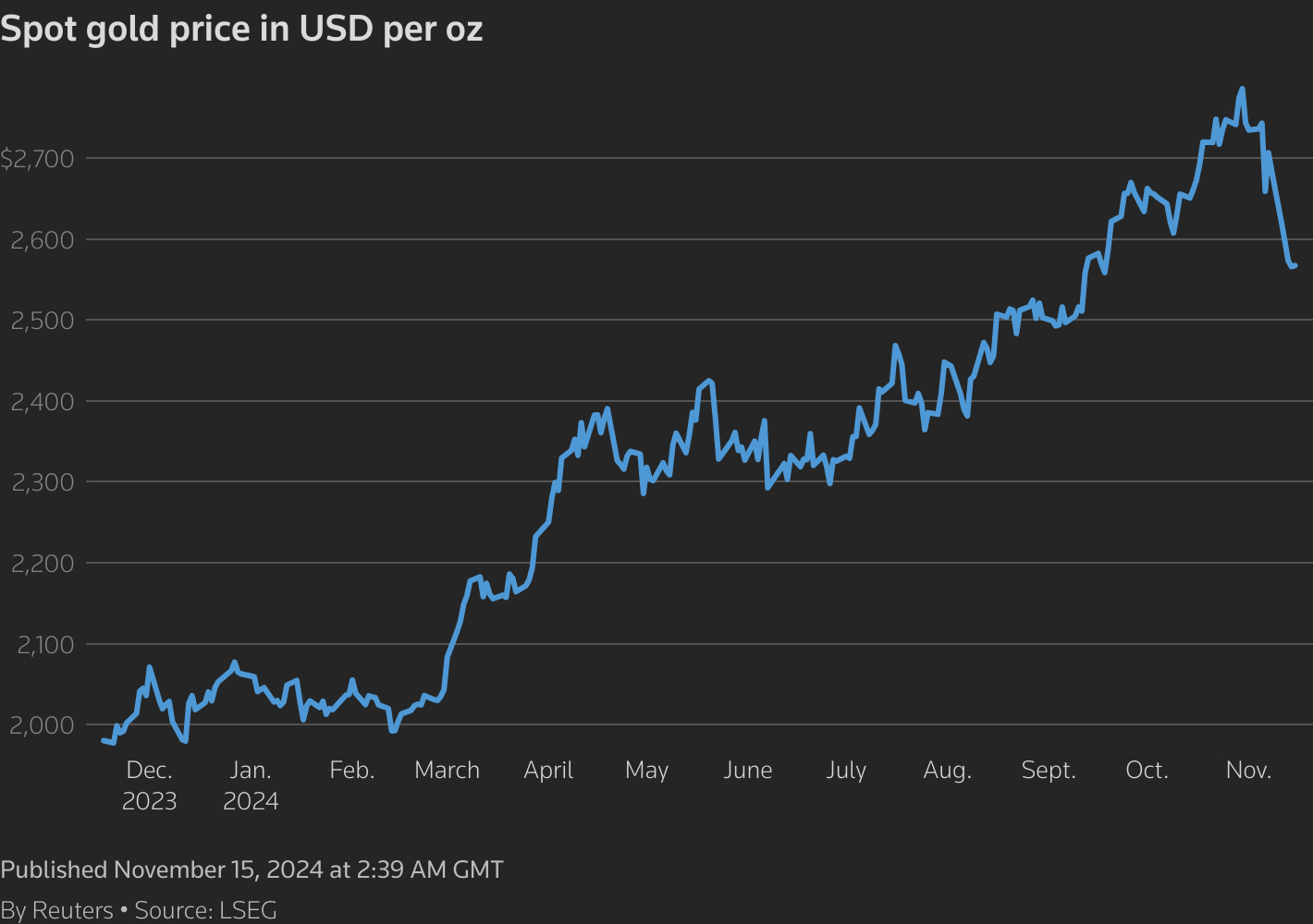 A line chart titled "Spot gold price in USD per oz" that tracks the metric over time.