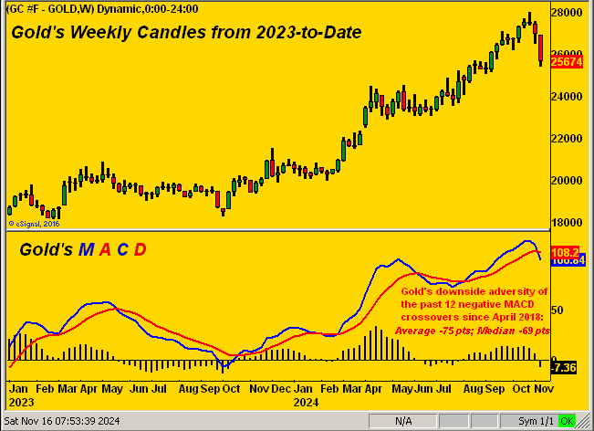 Gold MACD