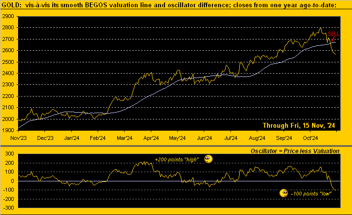 Gold Valuation