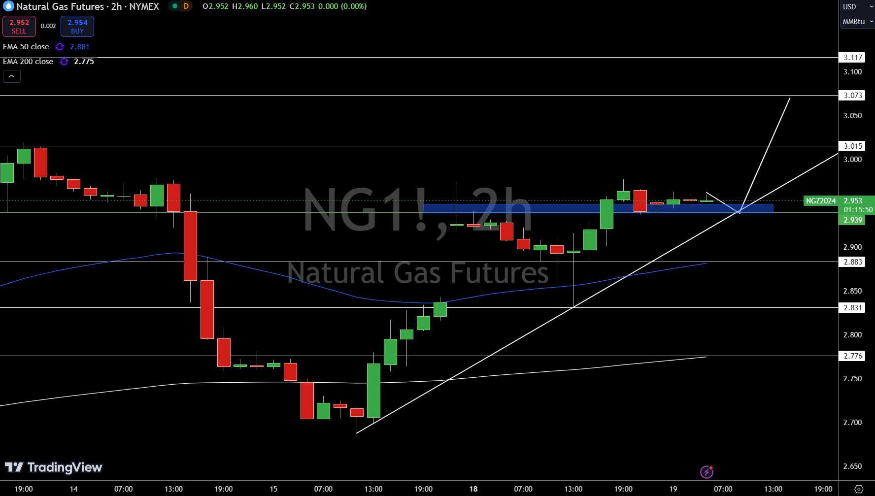 Natural Gas (NG) Price Chart