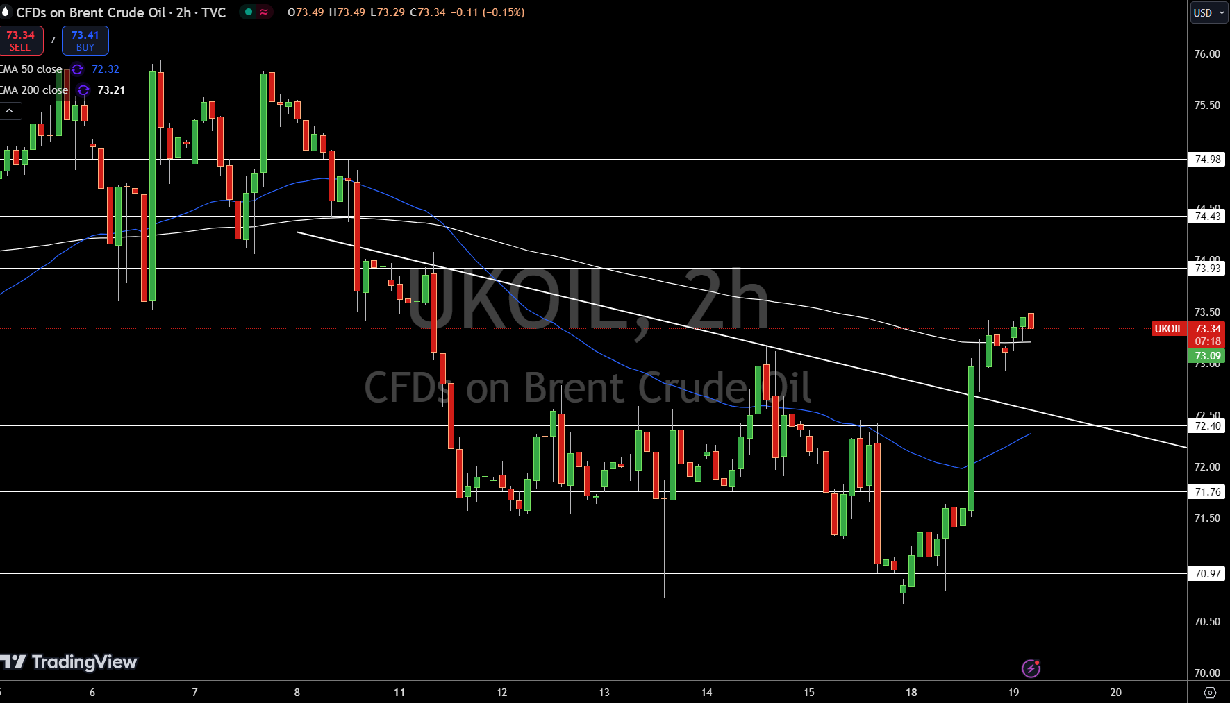 Brent Price Chart