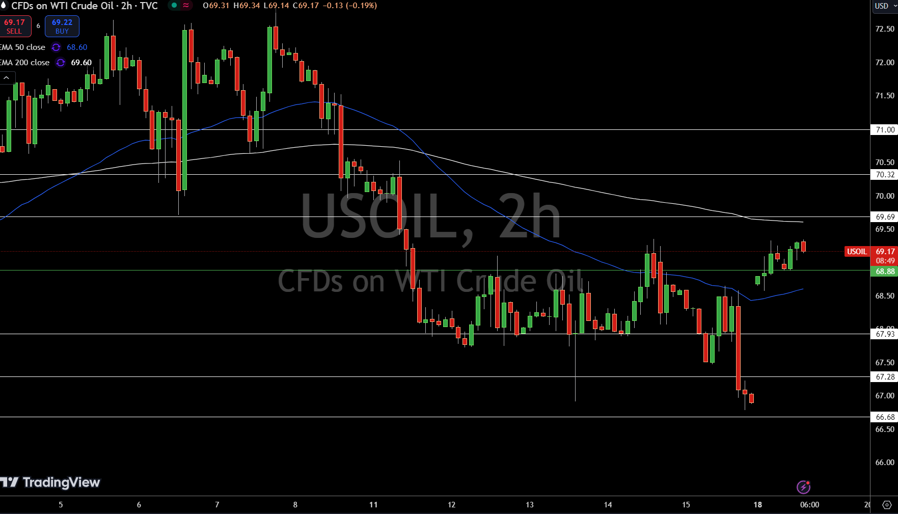 WTI Price Chart