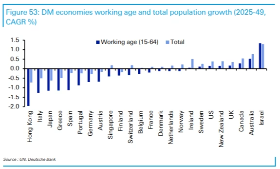 chart of countries working-age populations and population growth