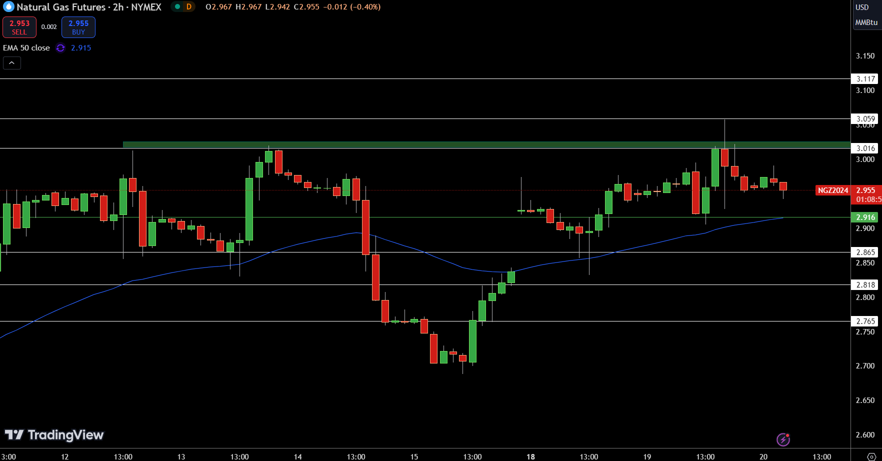 Natural Gas (NG) Price Chart