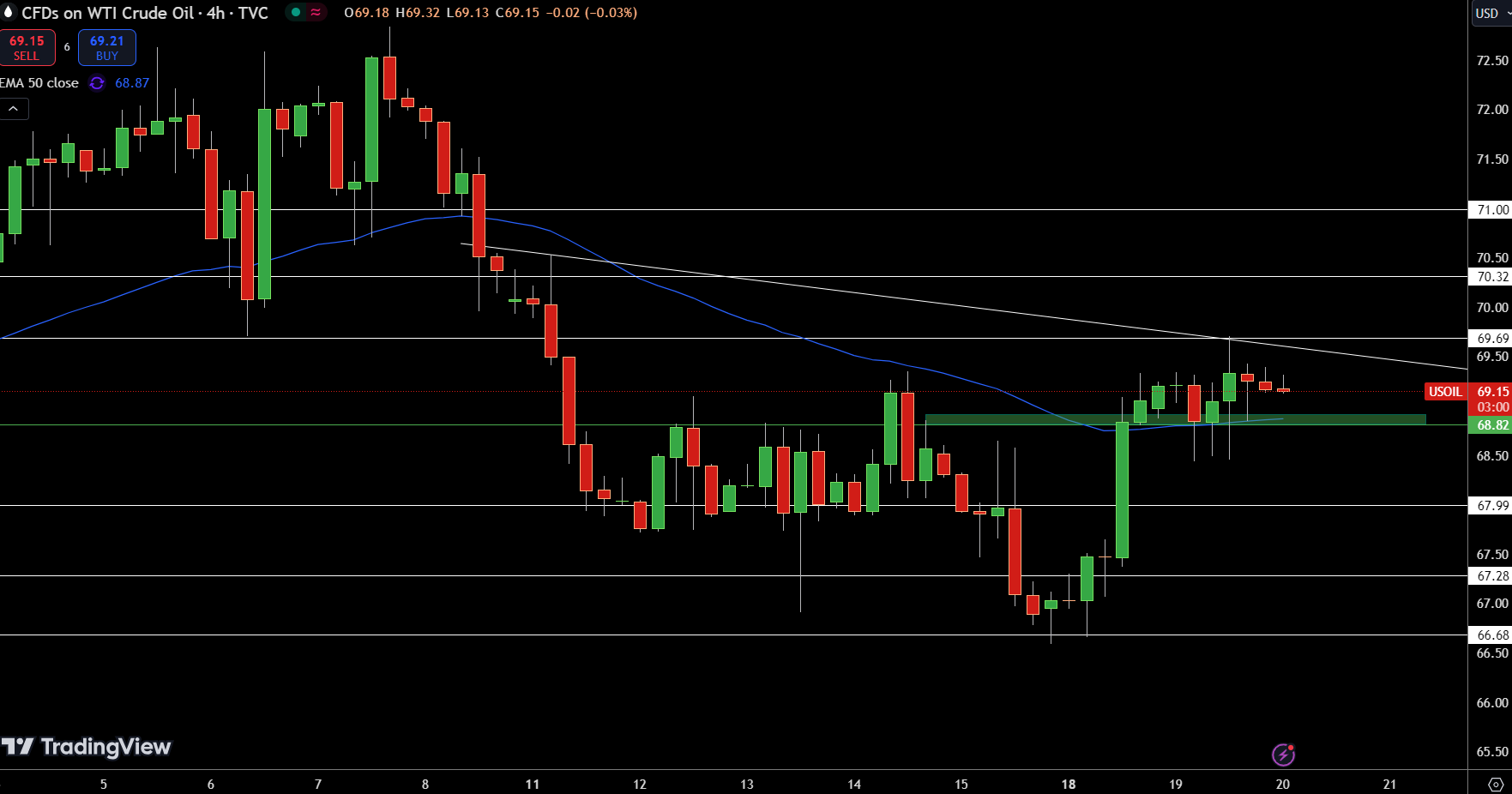 WTI Price Chart