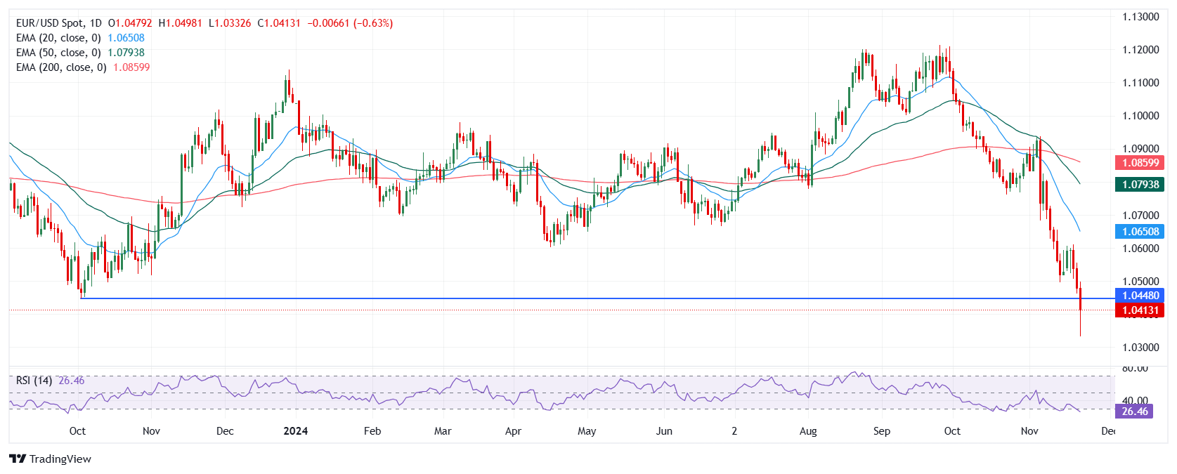 eurusd