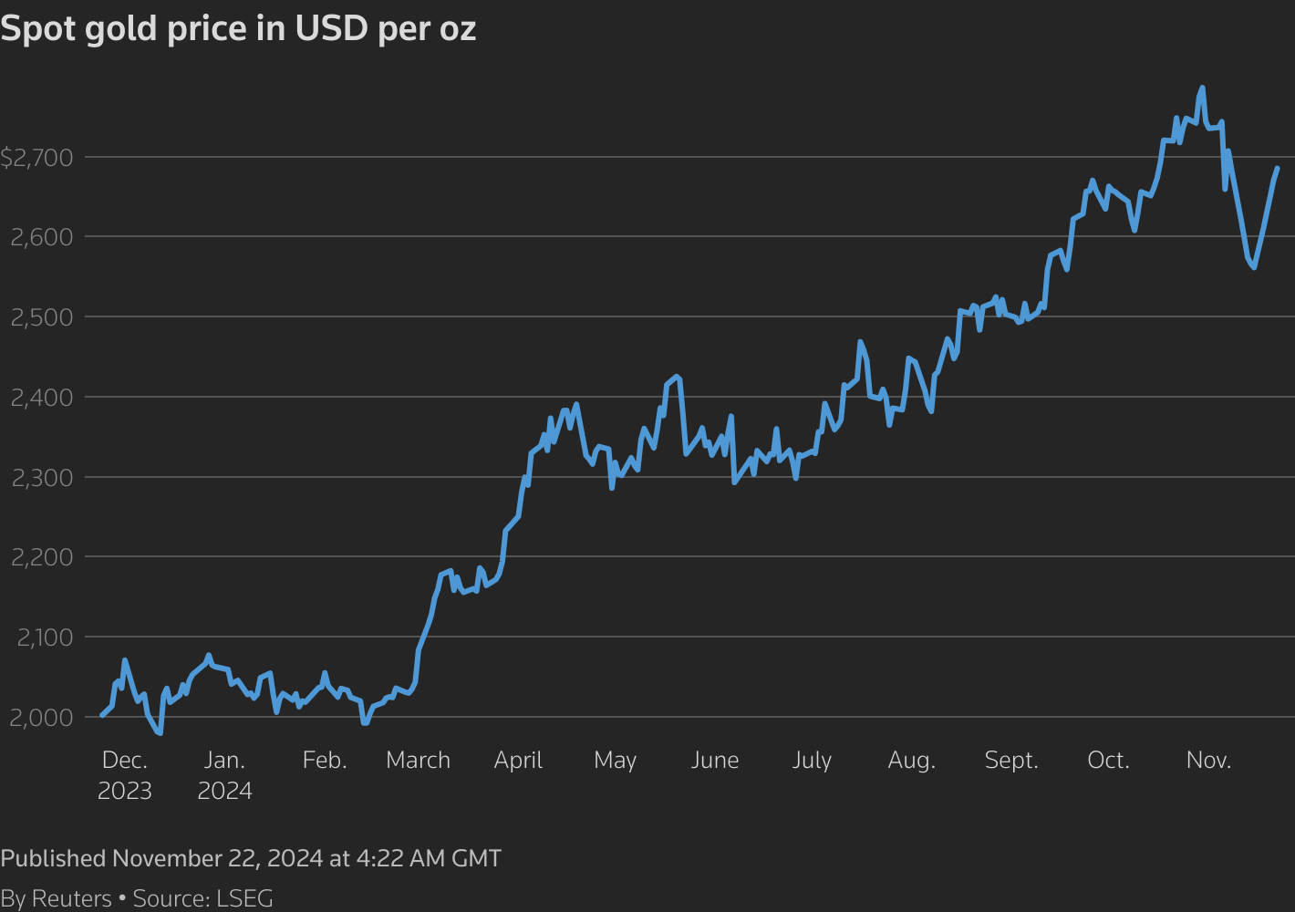 A line chart titled "Spot gold price in USD per oz" that tracks the metric over time.