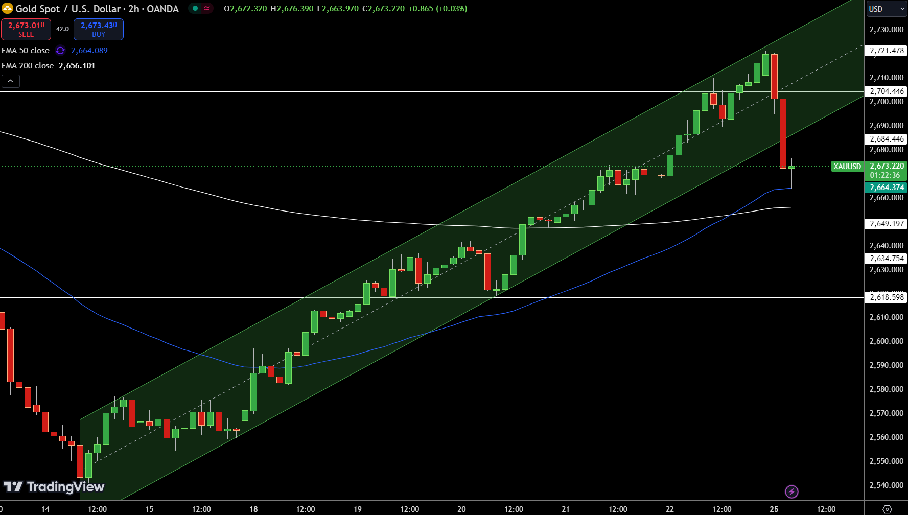 Gold – Chart