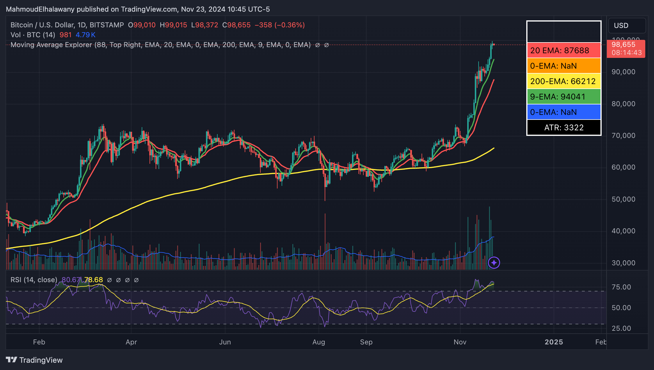 Bitcoin Price