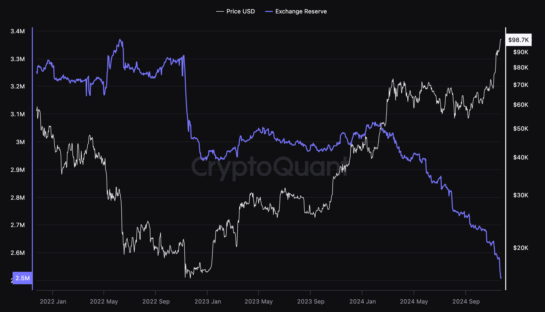 Bitcoin Price