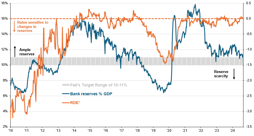  When bank reserves fall below 10-11% of GDP, liquidity is scarce and cause volatility in short term rates