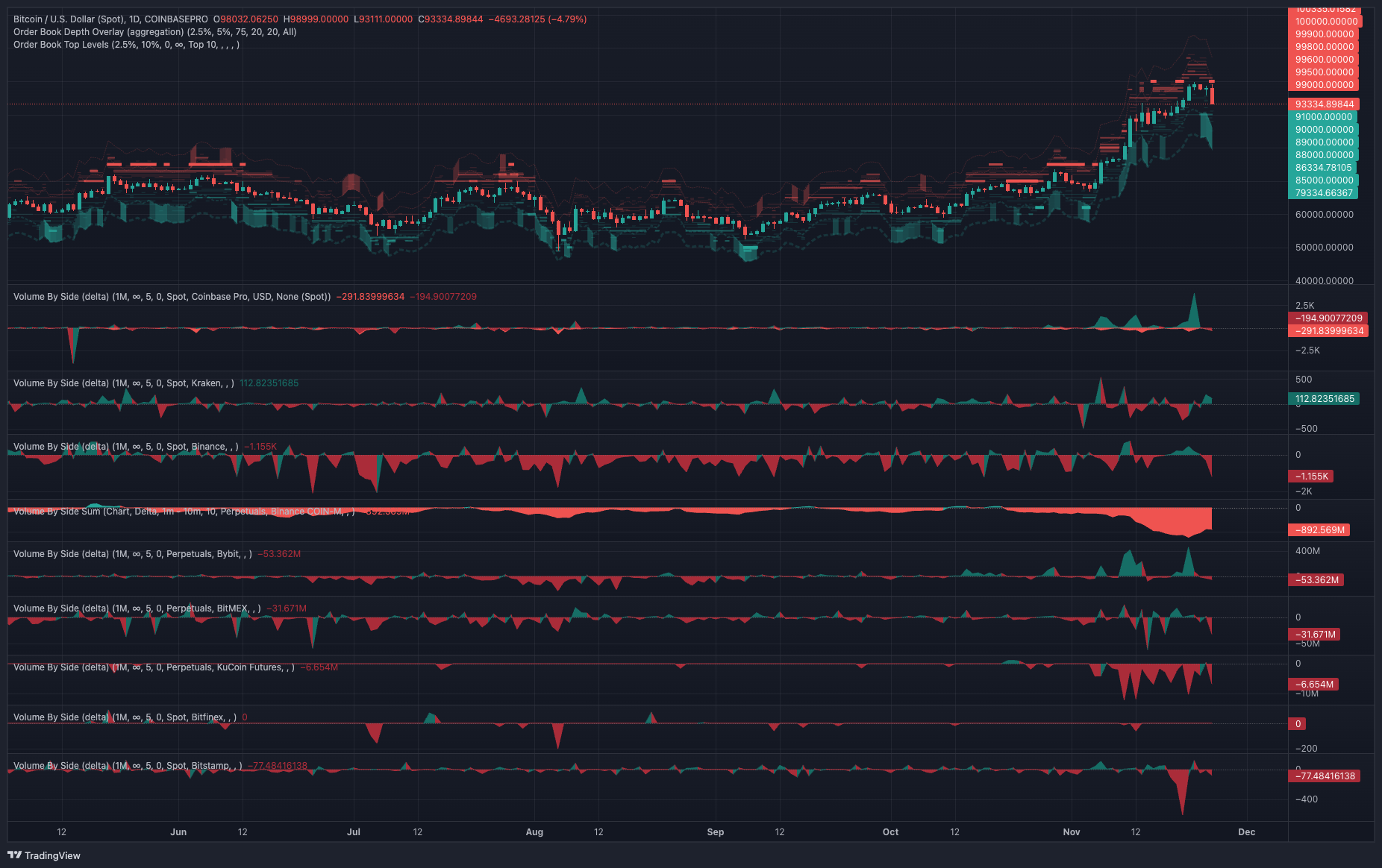 Bitcoin Price, Markets, Market Update