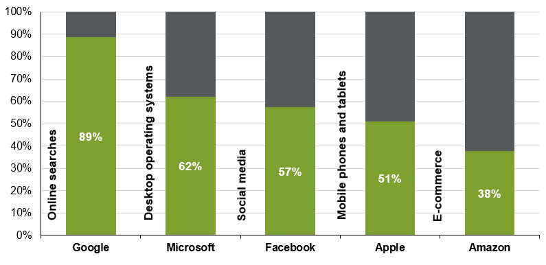 % share of respective market