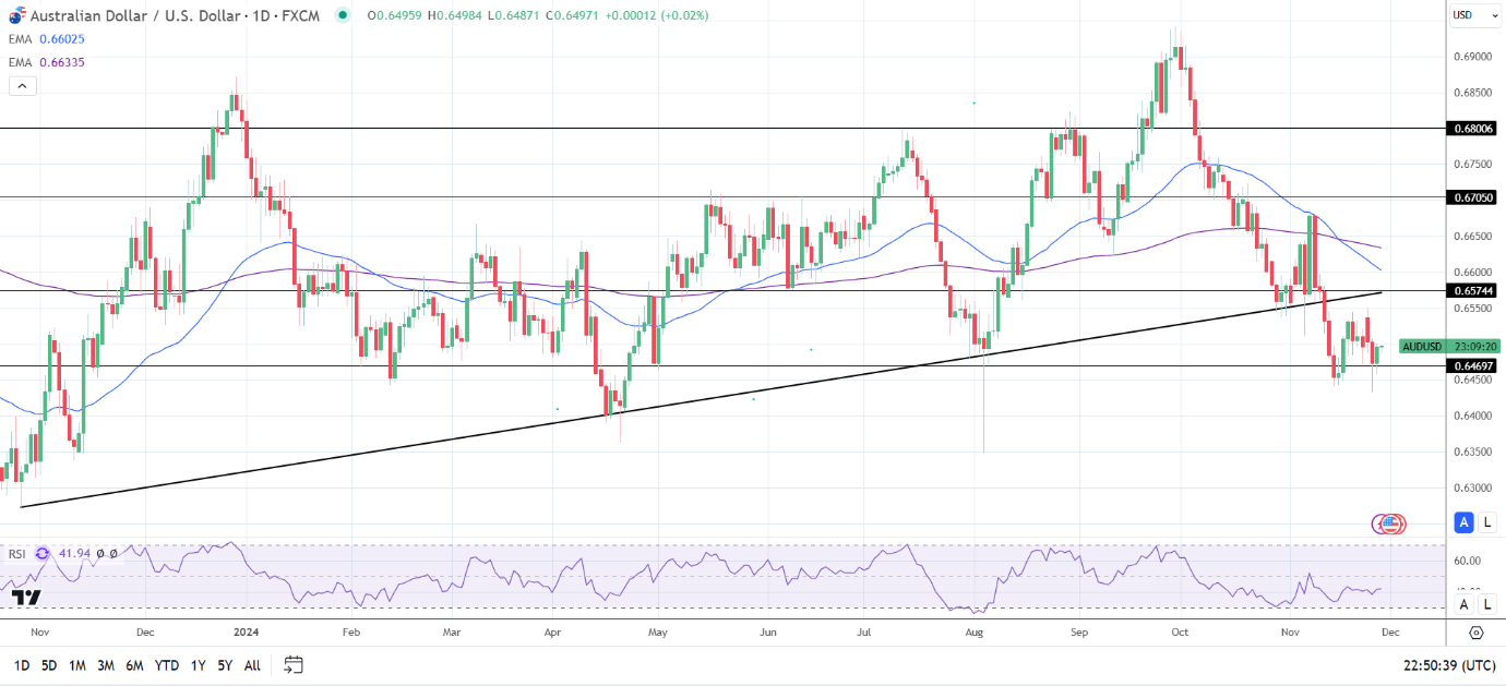 AUD/USD Daily Chart sends bearish price signals.