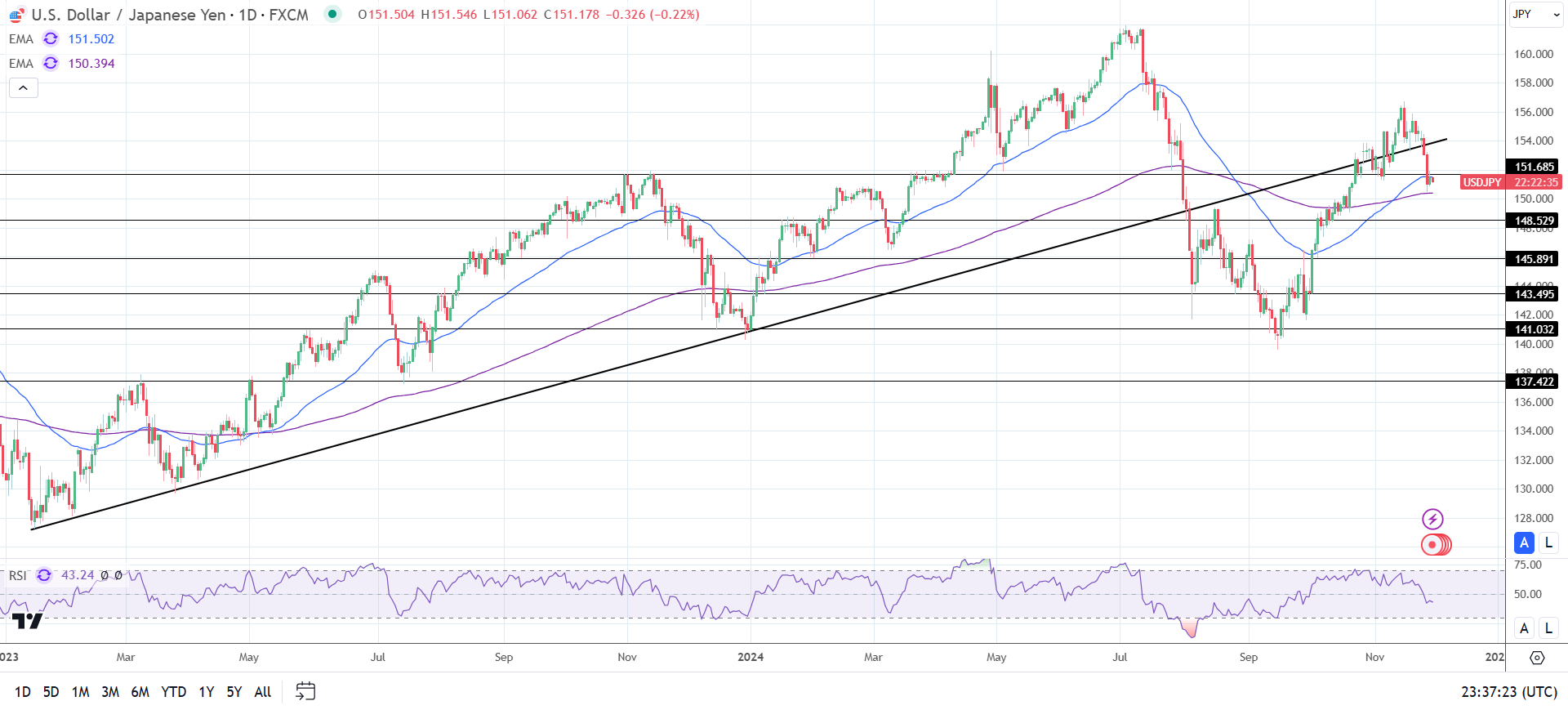 USD/JPY Daily Chart sends bullish longer-term price signals.