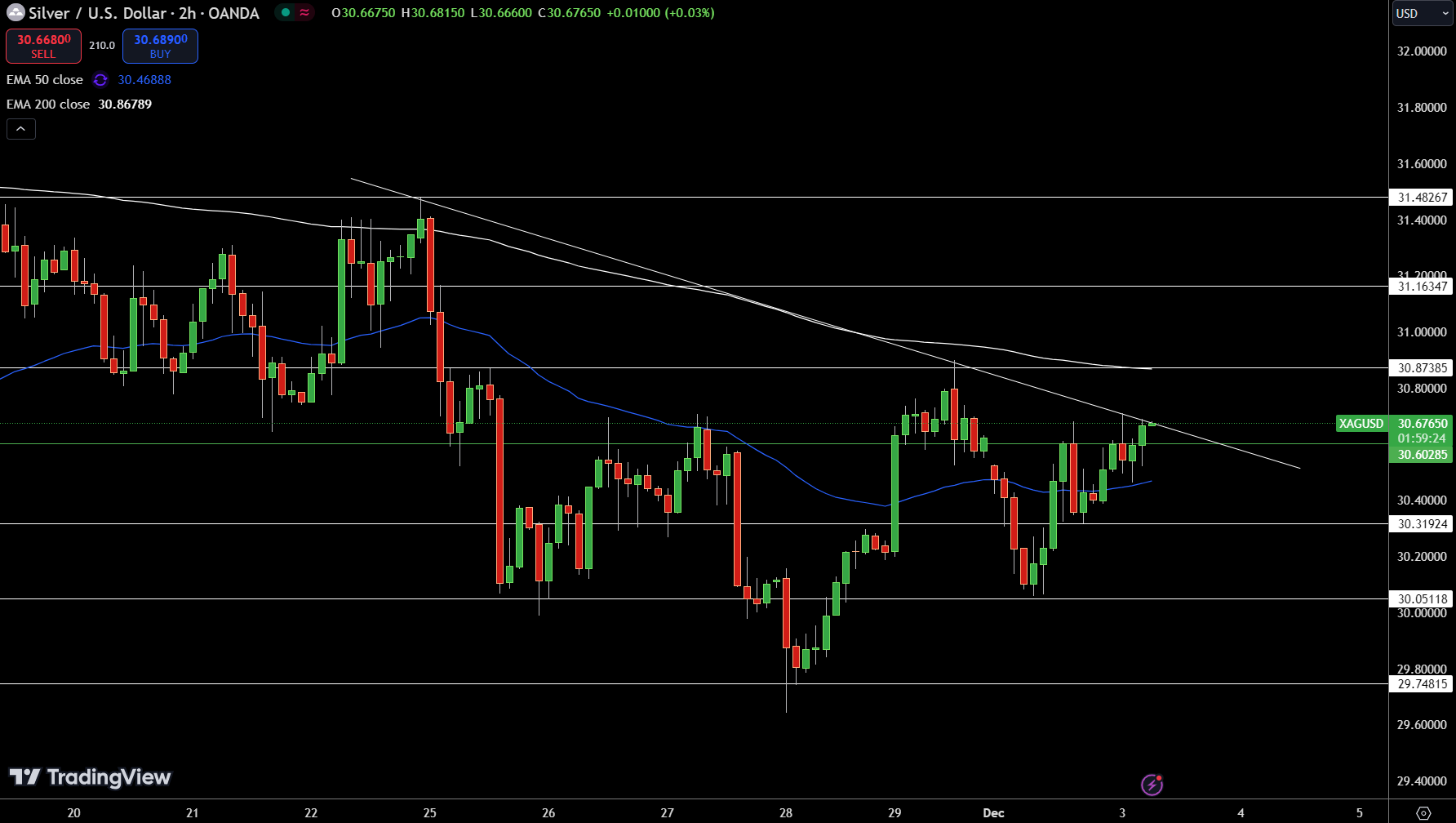 Silver – Chart