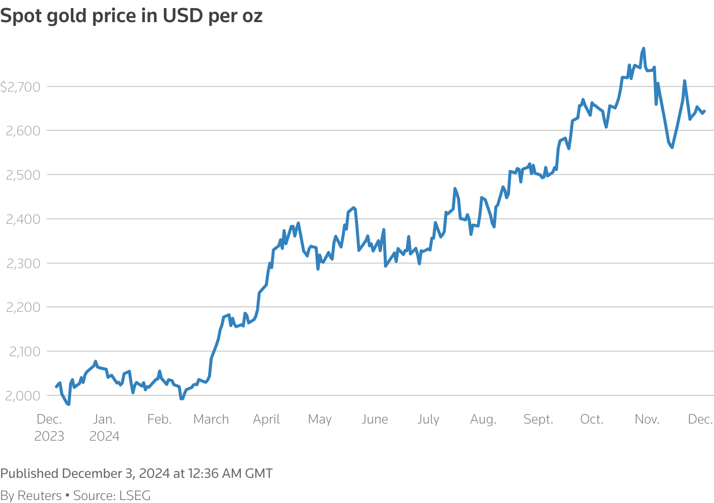 A line chart titled "Spot gold price in USD per oz" that tracks the metric over time.