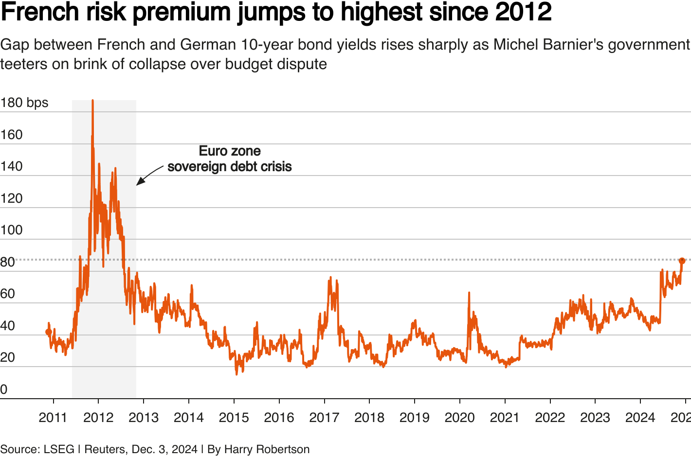 The gap between French and German 10-year bond yields has hit its highest since 2012 over concerns about France's budget