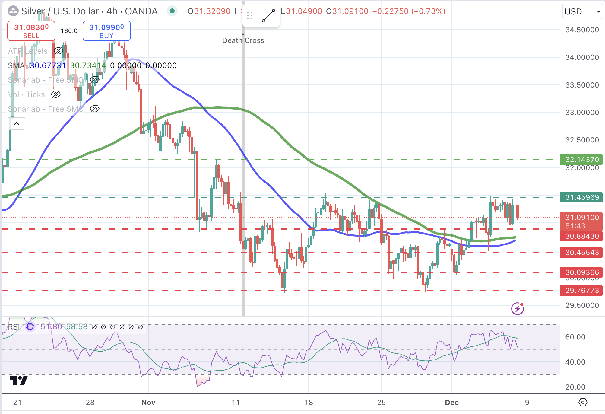 Silver Daily Chart