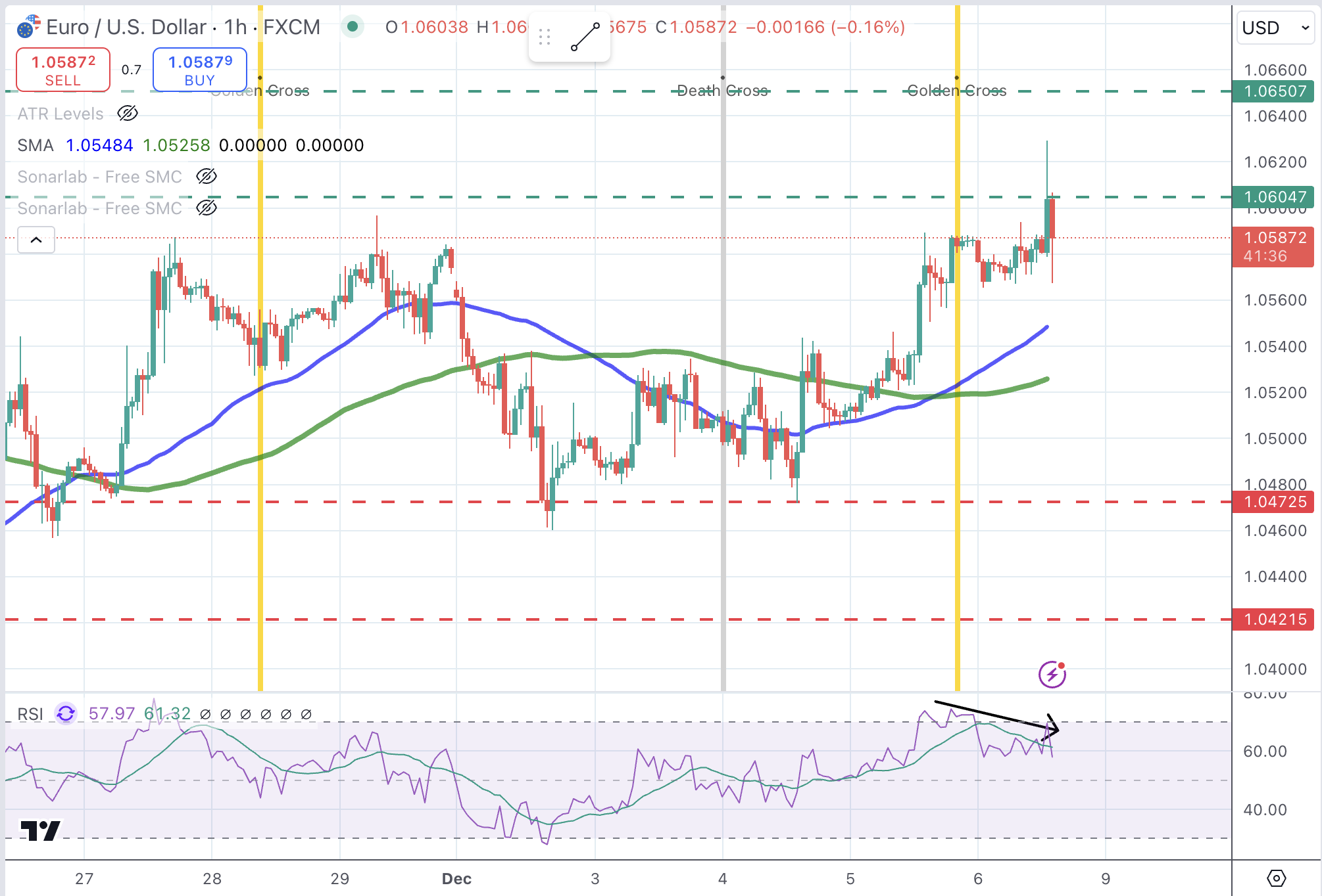 EUR/USD Chart