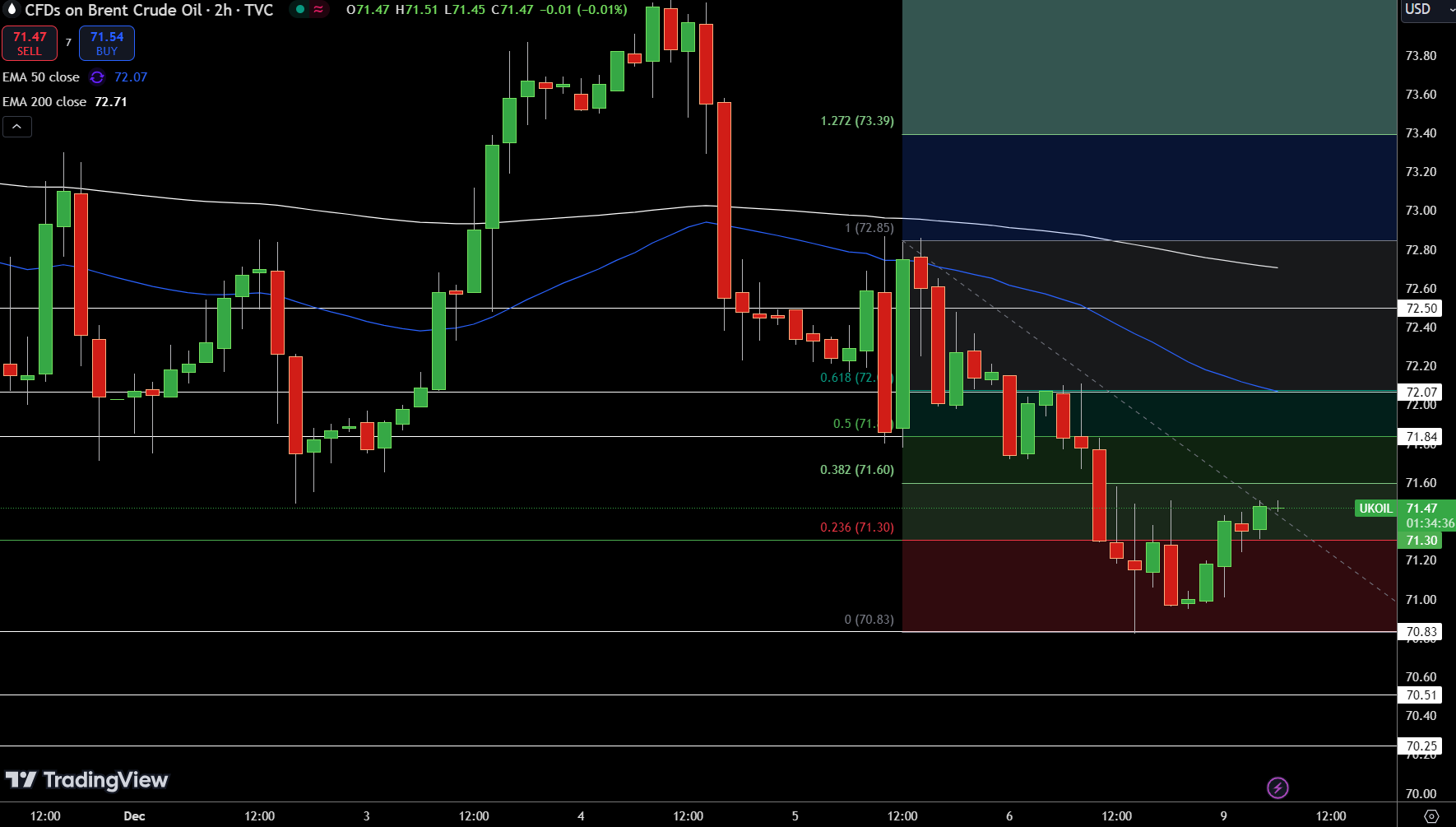 Brent Price Chart