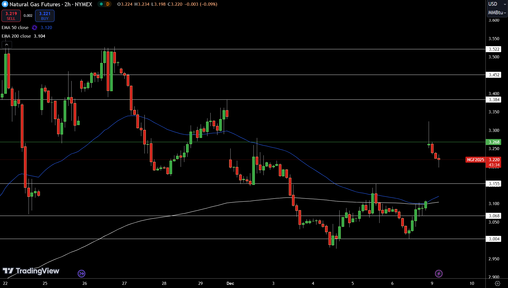 Natural Gas (NG) Price Chart