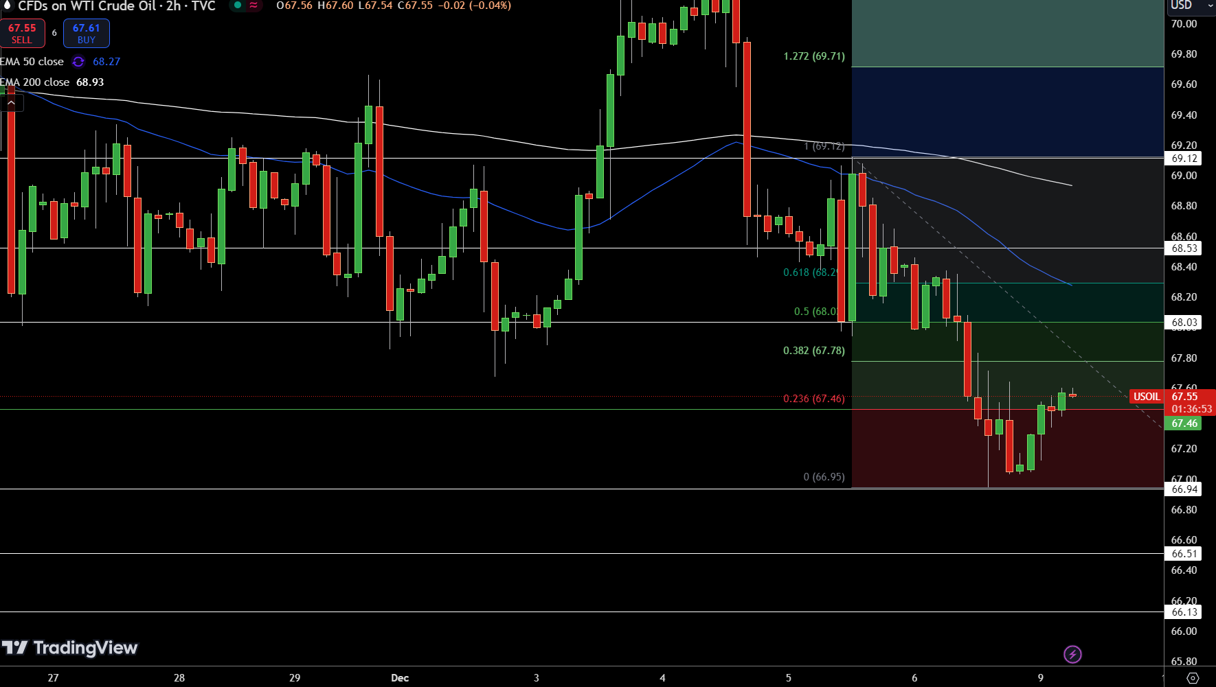 WTI Price Chart