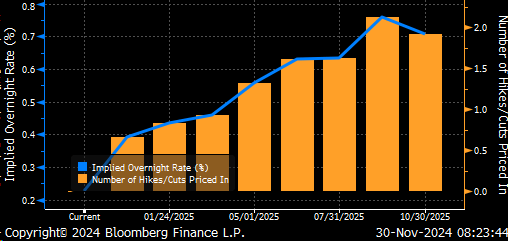 BOJ rate hikes