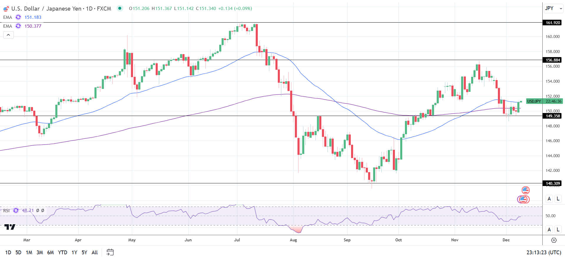 USD/JPY Daily Chart sends bullish price signals.