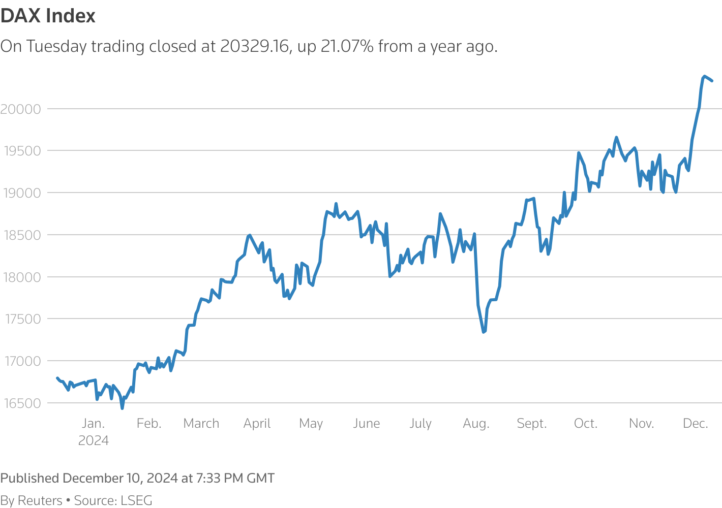 A line chart of the movement of the DAX Index stock index over the last 365 days. On Tuesday trading closed at 20329.16, up 21.07% from a year ago.