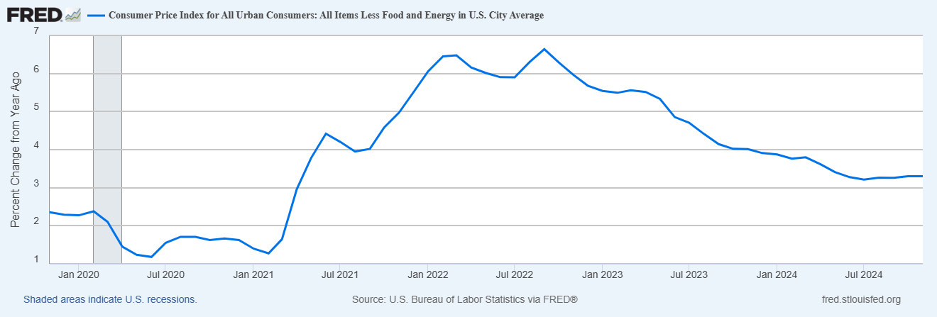 CPI Core-Annual