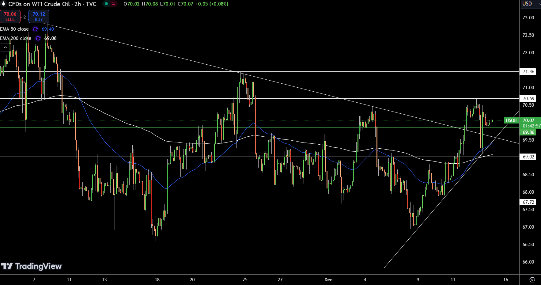 WTI Price Chart