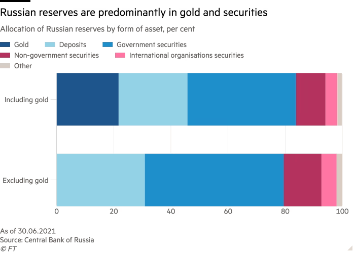 Bar chart of allocation of Russian reserves by form of asset, per cent, showing Russian reserves are predominantly in gold and securities