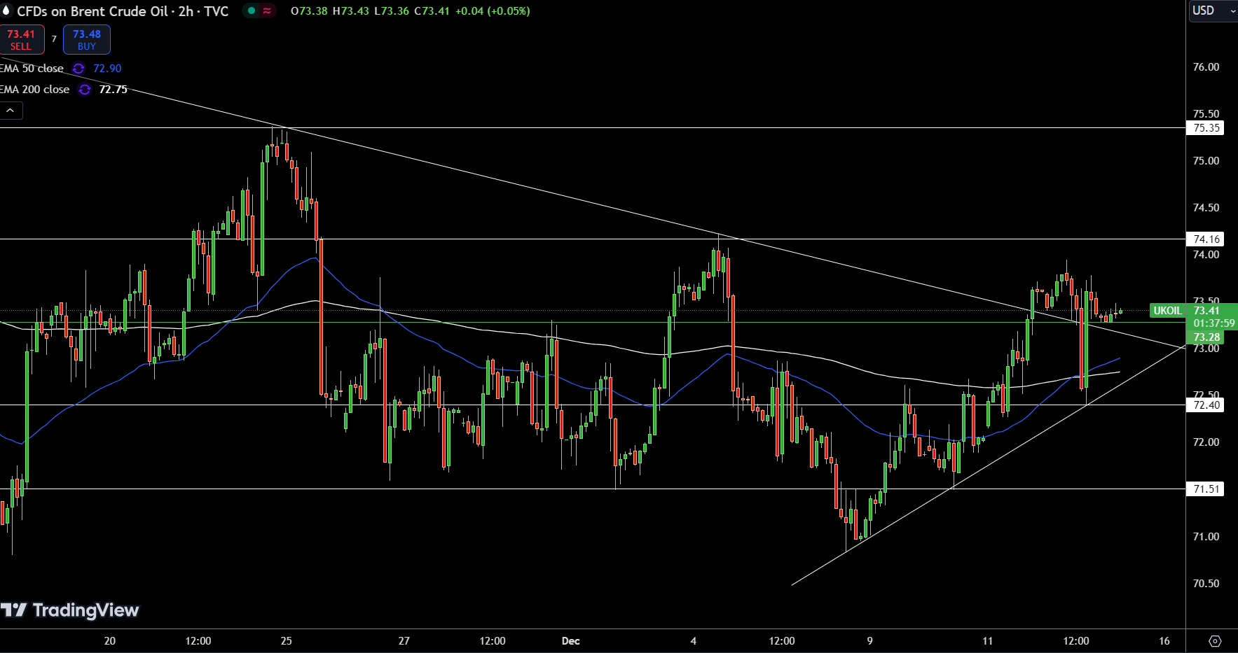 Brent Price Chart