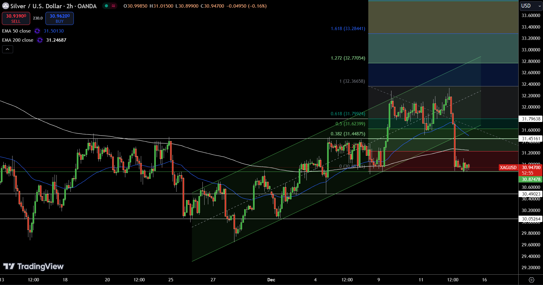 Silver – Chart