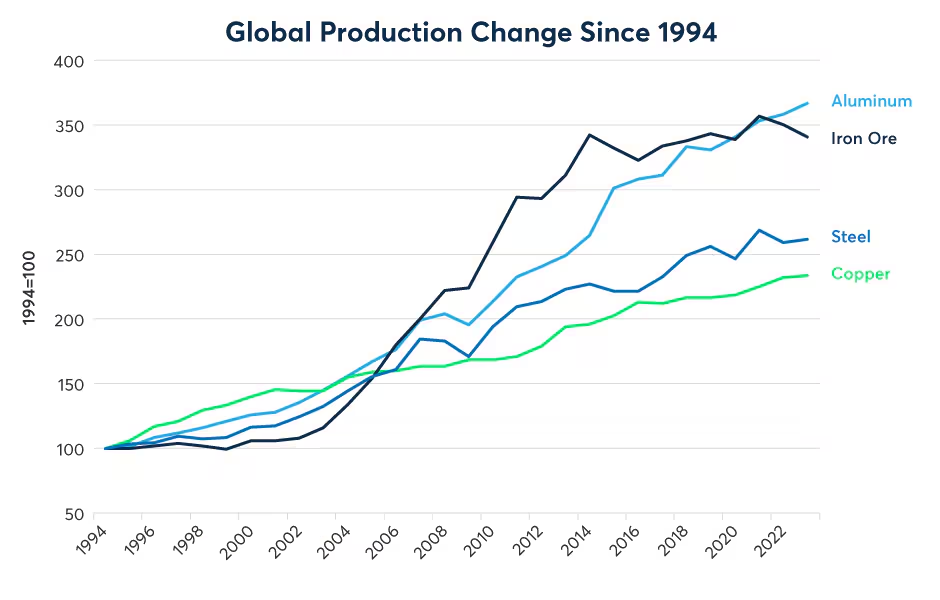 Figure 5: Mining supply of copper has barely grown since 2014.