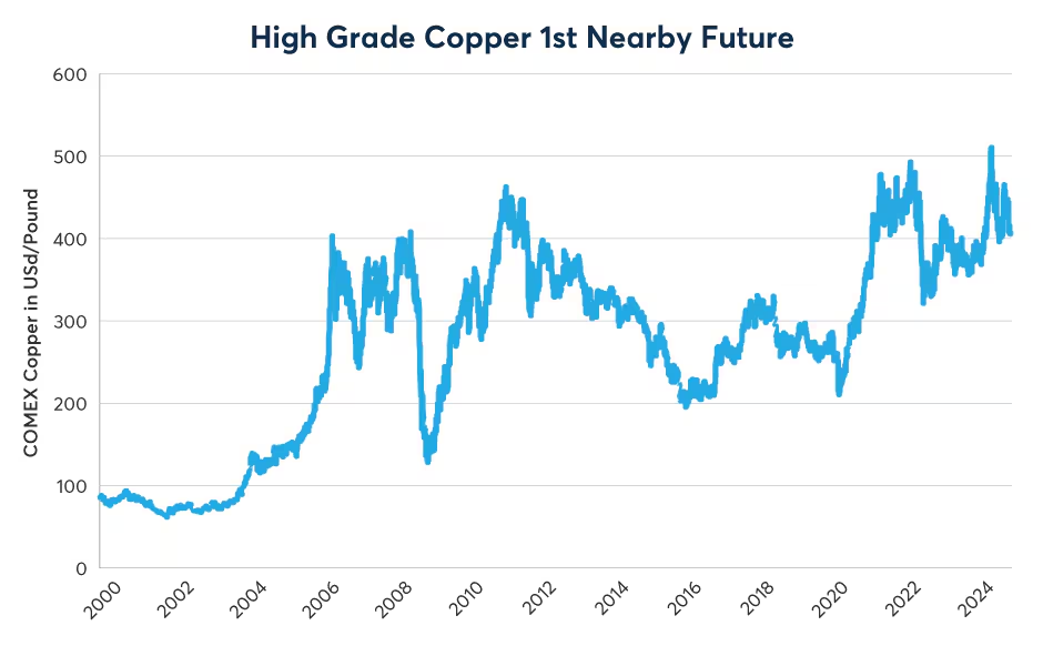 Figure 1: Copper prices rallied to a record high in May and have retreated since