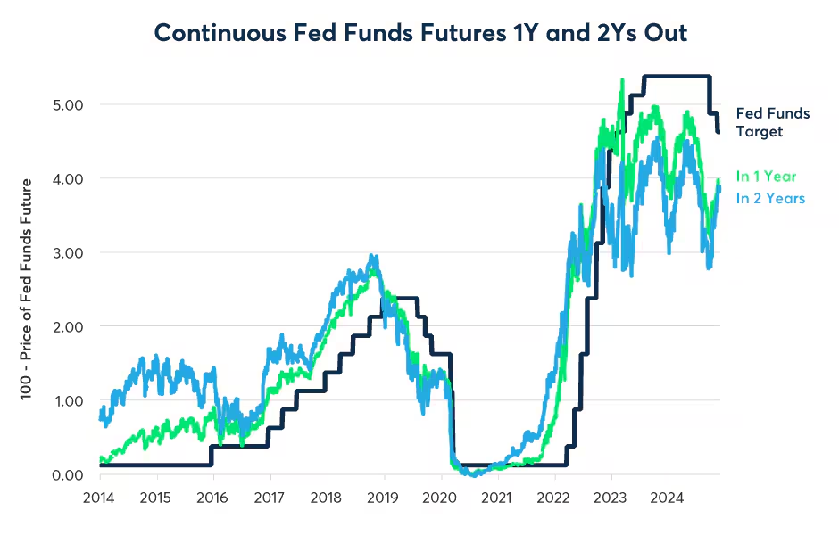 Figure 7: Fed rate expectations have been very volatile for the past three years