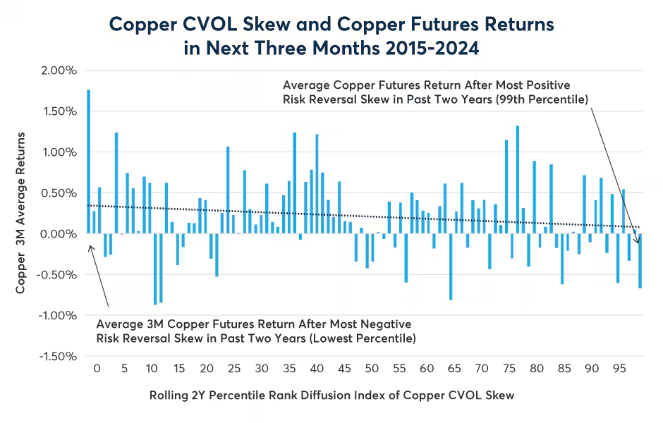 Figure 4: More negative-than-usual skew in copper options is often followed by bull markets