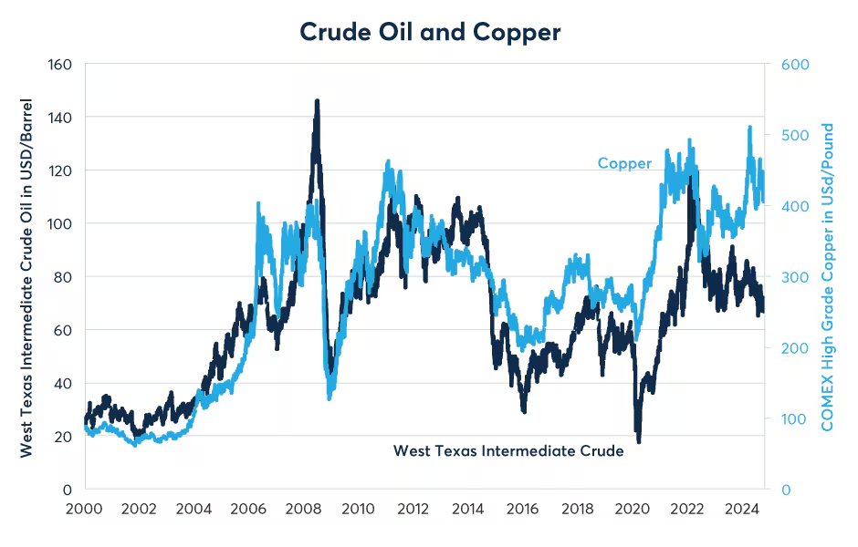 Figure 6: Copper prices have diverged from crude oil prices since 2022