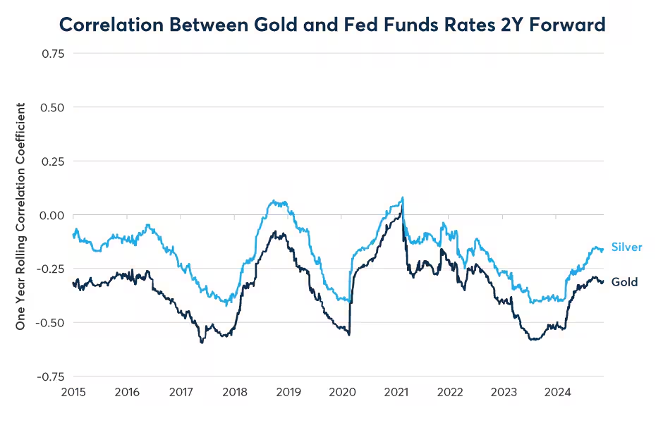 Figure 6: Gold and silver correlated negatively with changes in Fed rate expectations