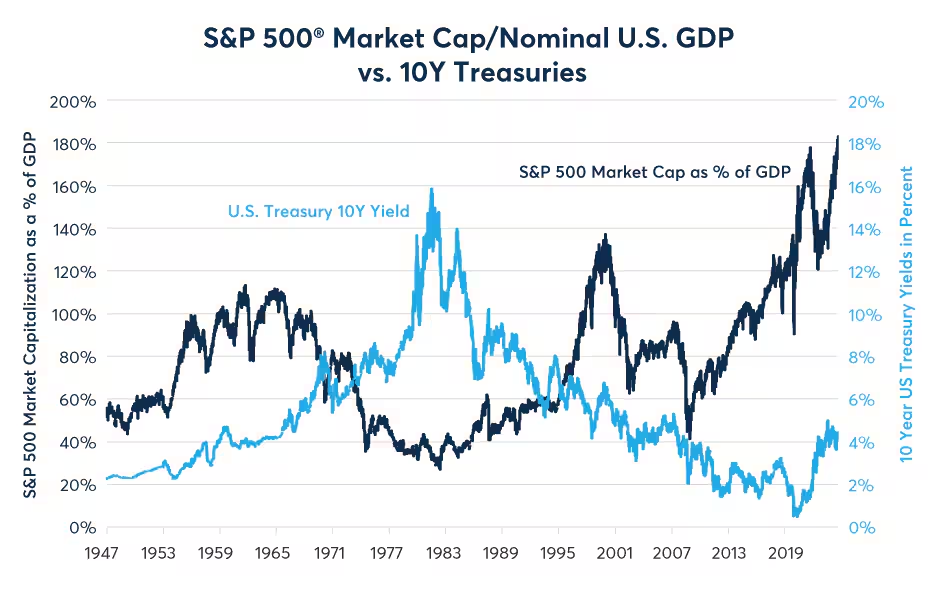 Figure 10: High valuation levels for U.S. equities could pose a risk for copper as well