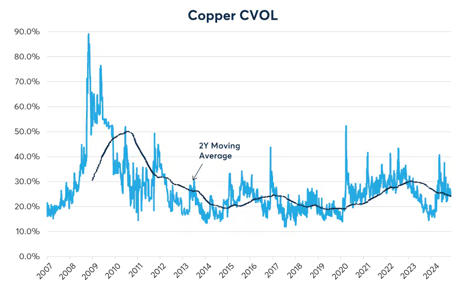 Figure 2: Copper options implied volatility as measured by CVOL is close to average levels