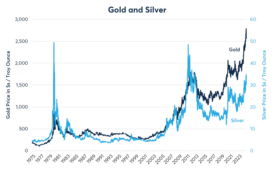 Figure 1: Gold rallied to a record and silver to multi-year highs pre-election