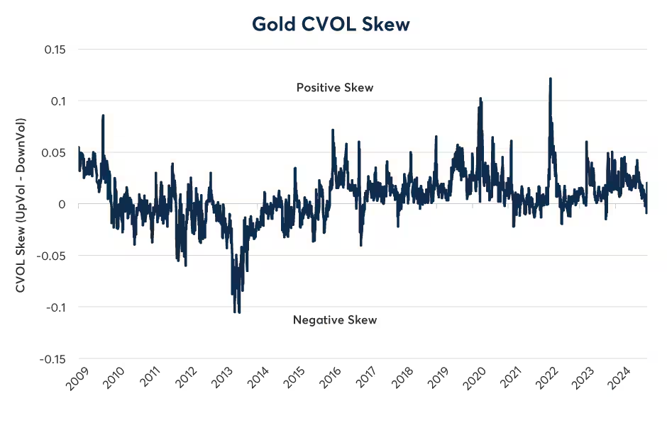 Figure 4: The post-election correction in gold prices has taken the skew back towards neutral