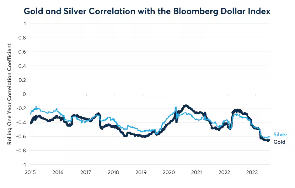 Figure 9: Gold and silver have a strong negative correlation to BBDXY, which has been strong recently