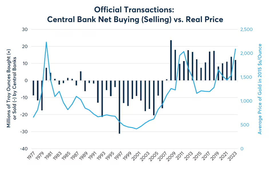 Figure 8: Central banks have been net buyers of gold since 2008