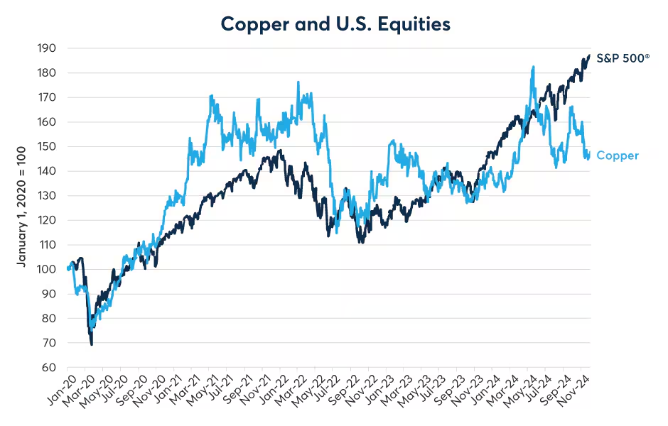 Figure 8: Equity prices continued to rise in May, leaving copper behind