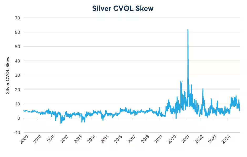 Figure 5: The post-election decline in silver prices also dampened silver’s normally positive skew