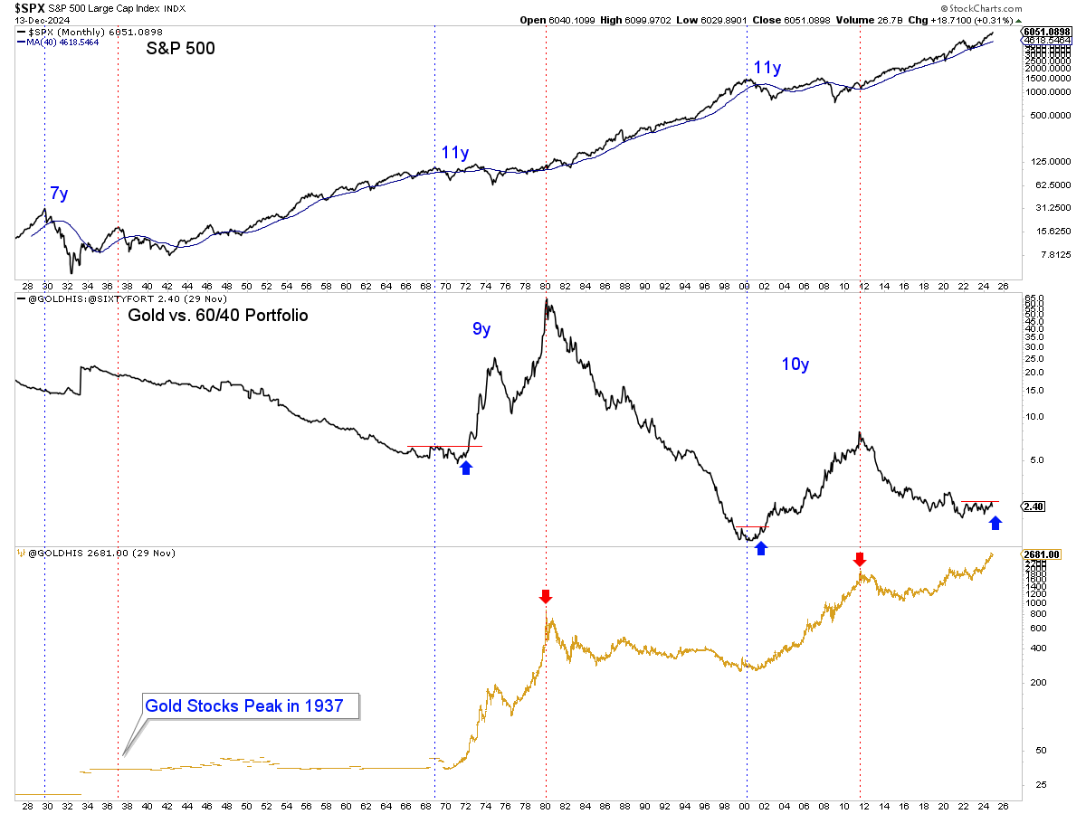 SPX-Monthly Chart